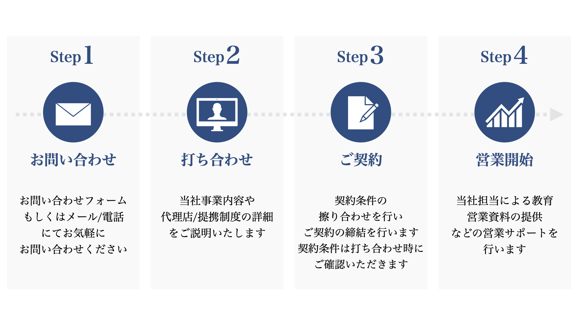 営業開始までの流れ