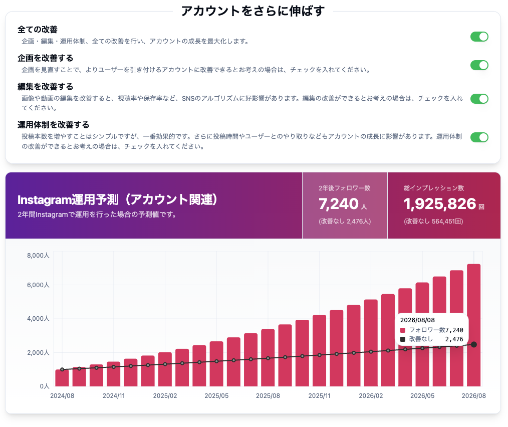 アカウント運用効果予測